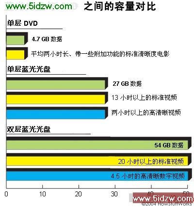 蓝光光盘与DVD之间的容量对比