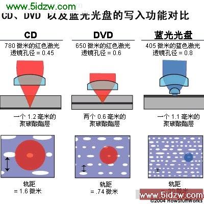 CD、DVD以及蓝光光盘的写入功能对比