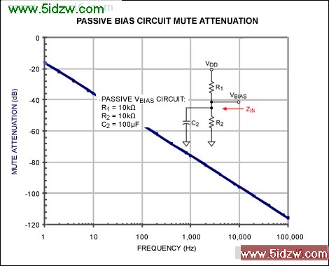 Figure 7. Passive bias network with a 100 µF capacitor.
