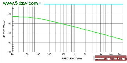 Figure 10. Full-scale and mute responses with passive biasing of digital
Potentiometer.