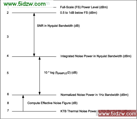Figure 1. Steps to determine effective ADC noise figure.