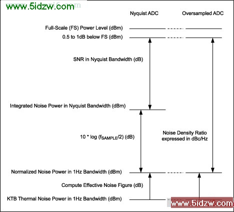 Figure 2. Compare effective noise figure for Nyquist ADC and oversampling ADC.