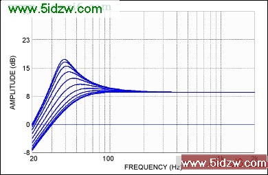Figure 2. Simulation results of the dynamic bass boost from the subwoofer channel. The Q of the highpass filter is reduced while the cutoff frequency is also increased, as the subwoofer level approaches its limit.
