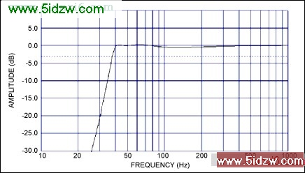 图3. 整个系统的频响特性仿真表明最大平坦相应可以扩展至40Hz