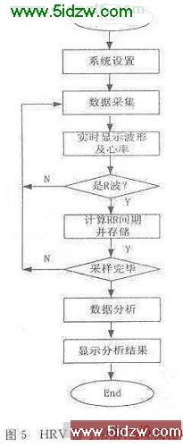 本系统对心率信号采集处理的流程