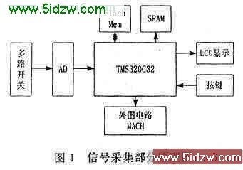 以DSP为核心的心电数据采集系统的设计框图