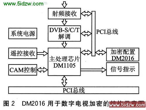 DM2016оƬֵӼеӦýṹʾͼ