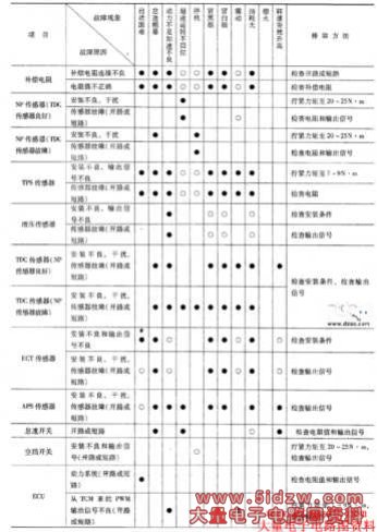 电控分配泵常见故障原因及排除方法