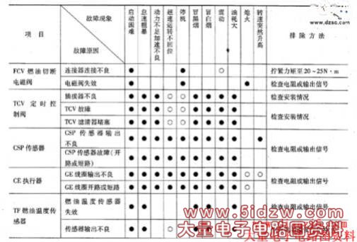 电控分配泵常见故障原因及排除方法