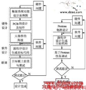 传统的单片机系统设计流程