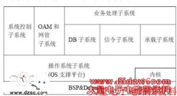 3G 软件平台系统分布图