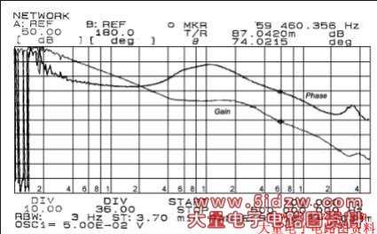 图2. 3.3V/1.4A VOUTPUT波特图