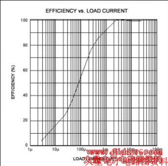 Figure 3. Efficiency also increases with load current in Figure 1.