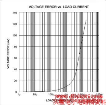 Figure 2. The output voltage error in Figure 1 increases with load current.