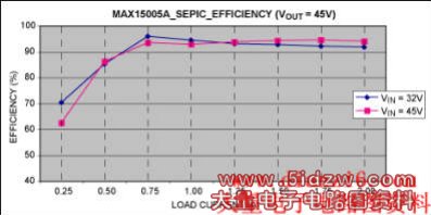 Figure 3. Load current vs. converter efficiency for VOUT = 45V.