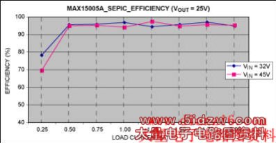 Figure 2. Load current vs. converter efficiency for VOUT = 25V.