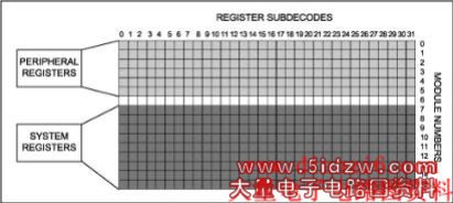 图4. MAXQ20内核中的寄存器划分为两大部分:寄存器组0到5是外设寄存器,不同的MAXQ器件会有所不同;寄存器组7到15是系统寄存器,在所有MAXQ器件中保持相对固定。