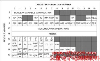 图5. MAXQ系统寄存器分配表,包括所有MAXQ20处理器共有的寄存器和用来执行指令集的附加寄存器。