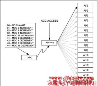 图2. 有效累加器通过AP寄存器指定,AP寄存器本身可通过累加器访问指令来修改。