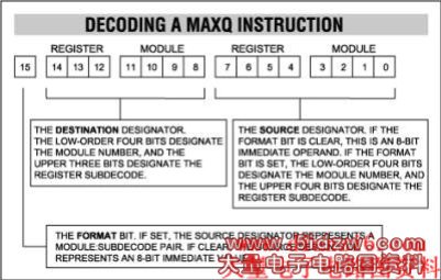 图6. 一条MAXQ指令包含三个部分:一个源标识符、一个目的标识符和一个用来指明源标识符是立即操作数还是寄存器操作数的源格式位。