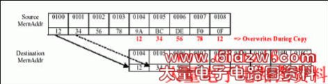 Figure 1. Problem: overlapping memory copy.