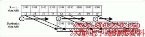 Figure 2. Overlapping memory copy solution #1.