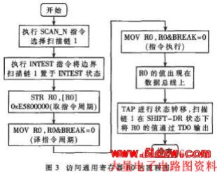访问通用寄存器R0的流程图