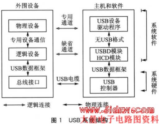 与主机的USB硬件和外围设备相对应的软件的各个层