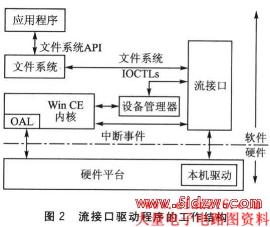 USB设备的流接口驱动程序和WinCE5