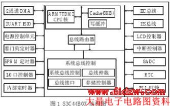 S3C44B0X 芯片的内部结构