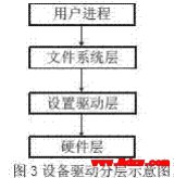 整个设备管理子系统的结构