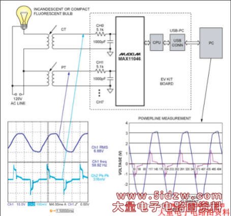 Figure 2. Multichannel simultaneous-sampling ADCs such as the Maxim MAX11046 simplify the design of advanced power-monitoring systems. A single-phase monitoring solution is shown in this example.