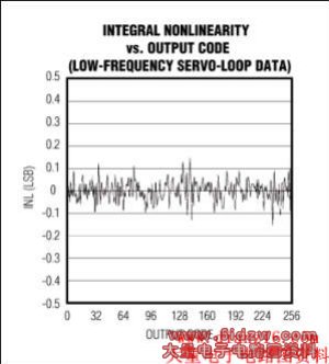 Figure 4a. This plot shows typical integral nonlinearity for the MAX108 ADC, captured with the analog integrating servo loop.