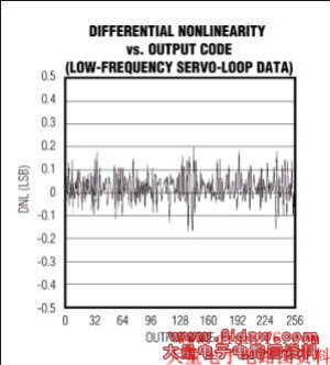 Figure 4b. This plot shows typical differential nonlinearity for the MAX108, captured with the analog integrating servo loop.