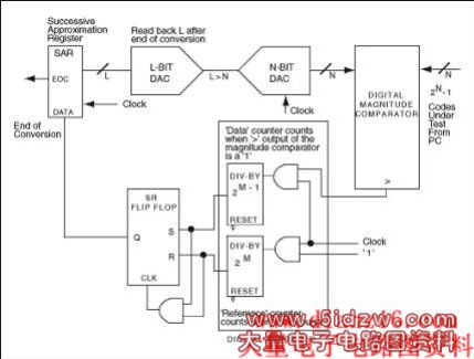 Figure 5. Successive approximation and a DAC configuration replace the integrator section of the analog servo loop.