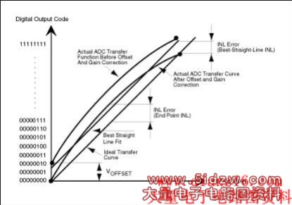 Figure 1b. Best straight-line and end-point fit are two possible ways to define the linearity characteristic of an ADC.