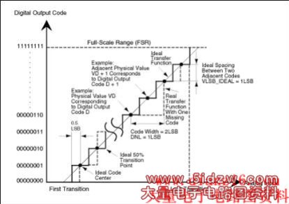 Figure 1a. To guarantee no missing codes and a monotonic transfer function, an ADC's DNL must be less than 1LSB.