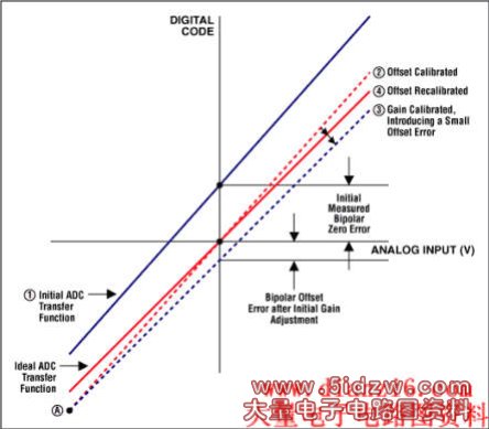 Figures 3a and 3b. Calibrating bipolar offset error. (Note: The stair-step transfer function has been replaced by a straight line, because this graph shows all codes and the step size is so small that the line appears to be linear.)