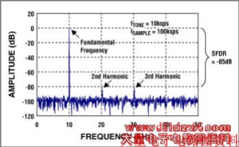 Figure 9. FFT plot reveals AC performance of an ADC.