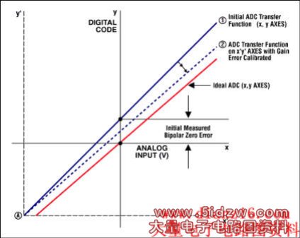 Figures 3a and 3b. Calibrating bipolar offset error. (Note: The stair-step transfer function has been replaced by a straight line, because this graph shows all codes and the step size is so small that the line appears to be linear.)