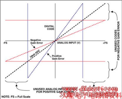 Figure 6. Gain error reduces dynamic range.