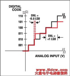 Figure 1a. DNL error: no missing codes.
