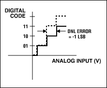 Figure 1c. DNL error: Code 10 is missing.