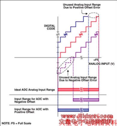 Figure 4. Unipolar offset error.