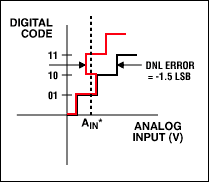 Figure 1d. DNL error: At AIN* the digital code can be one of three possible values. When the input voltage is swept, Code 10 will be missing.