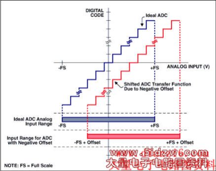 Figure 2. Bipolar offset error.