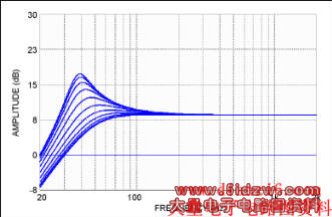 Figure 2. Simulation results of the dynamic bass boost from the subwoofer channel. The Q of the highpass filter is reduced while the cutoff frequency is also increased, as the subwoofer level approaches its limit.