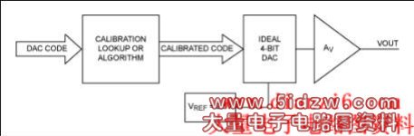 Figure 2. System to demonstrate digital gain calibration.