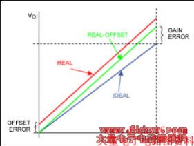 Figure 1. Gain and offset errors.