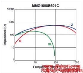 ͼ3. TDK MMZ1608B601C迹Ƶʵı仯